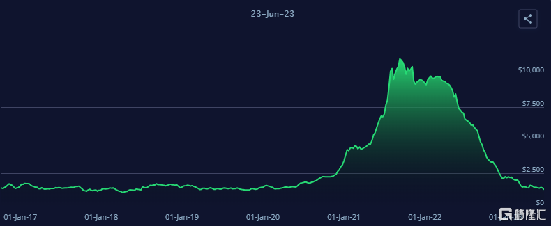 波罗的海货运指数跌破1300美元/FEU 创2019年11月以来新低 中国/东亚至北美西岸航线指数价格大跌15%