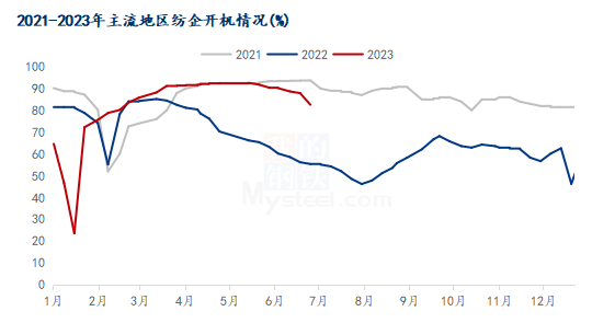 图2 2021-2023年主流地区纺企开机情况