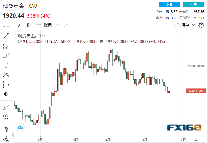 （现货黄金日线图，来源：FX168）