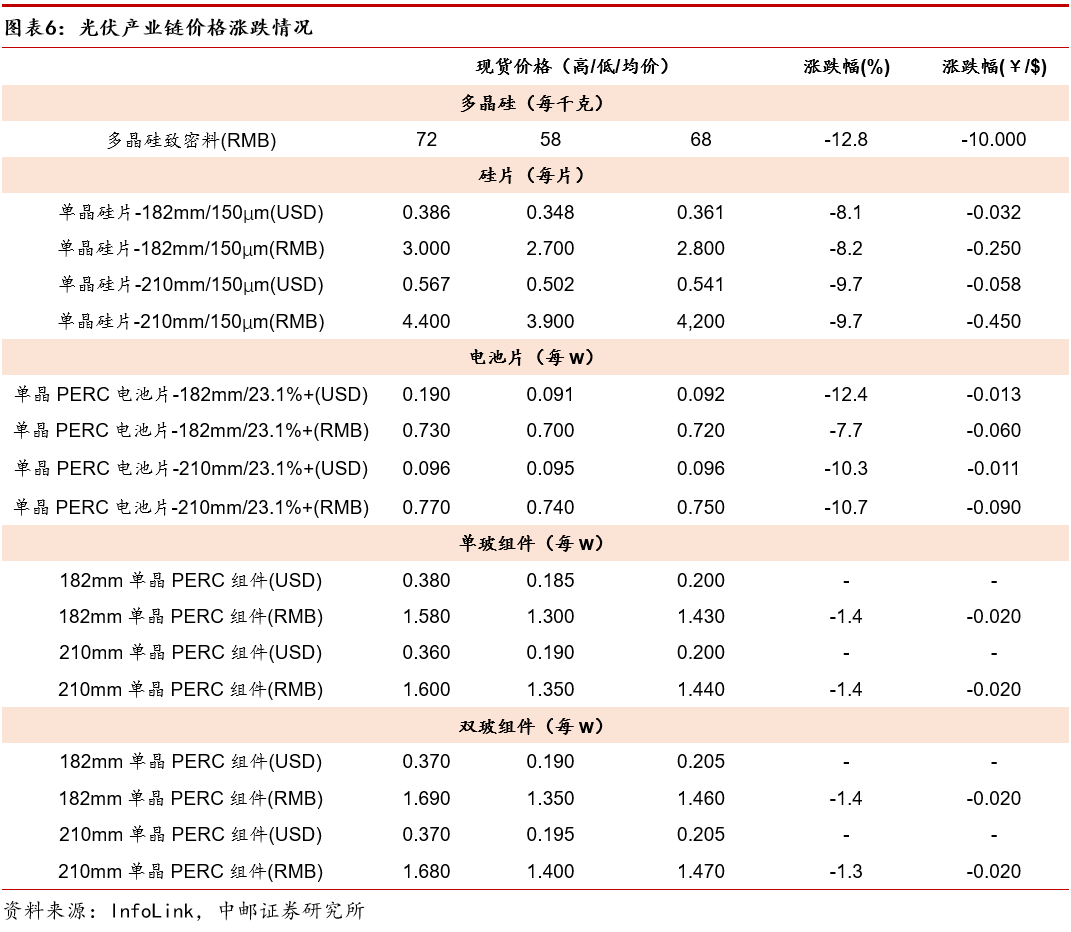 中邮·电新|周观点:新能源装机持续高增,新能源车购置税减免延至2027年