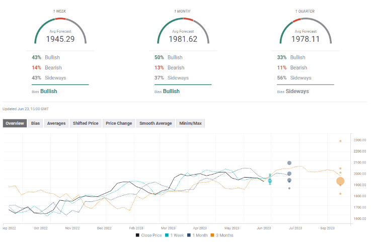 （图源：FXStreet）
