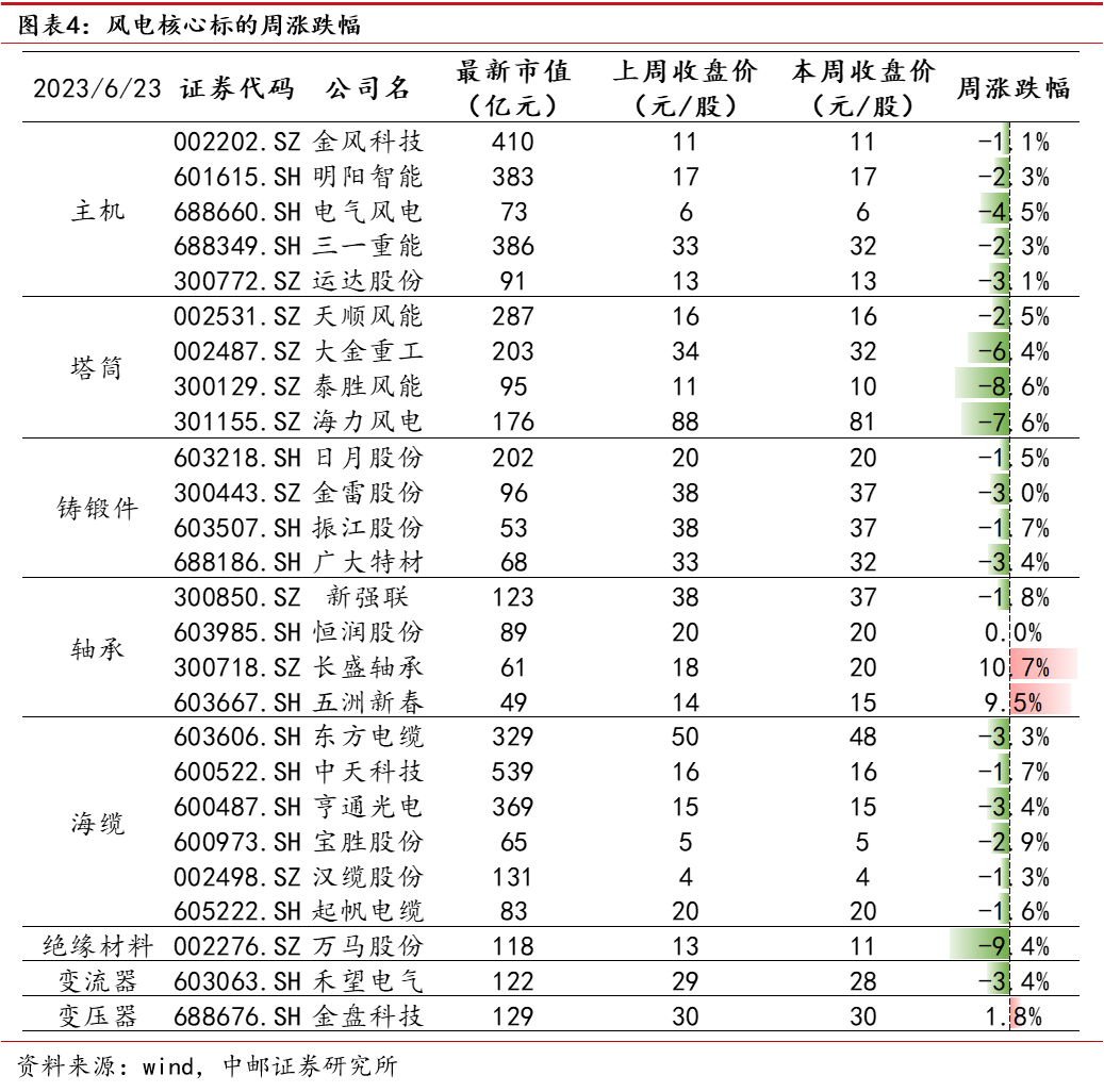 中邮·电新|周观点:新能源装机持续高增,新能源车购置税减免延至2027年