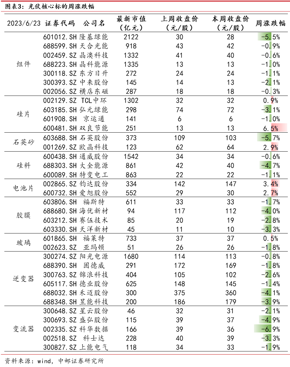 中邮·电新|周观点:新能源装机持续高增,新能源车购置税减免延至2027年
