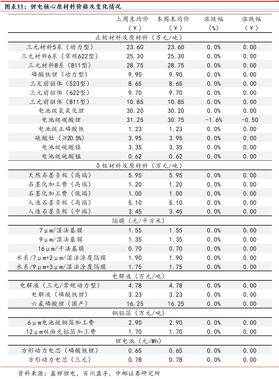 中邮·电新|周观点:新能源装机持续高增,新能源车购置税减免延至2027年