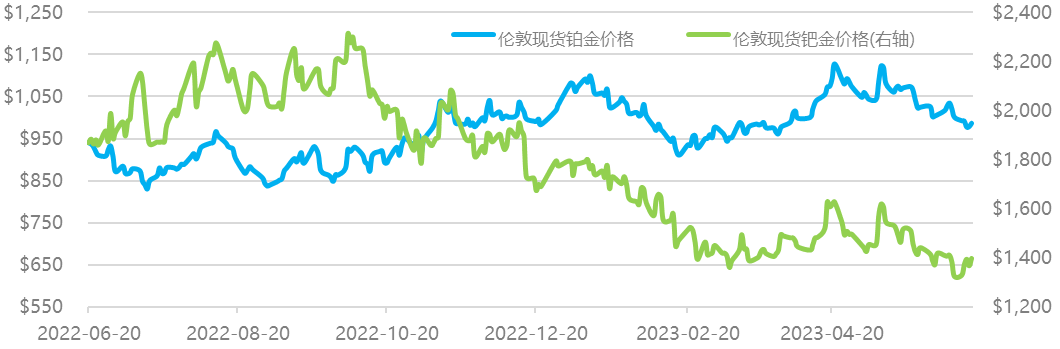 数据来源:Wind资讯,工商银行贵金属业务部