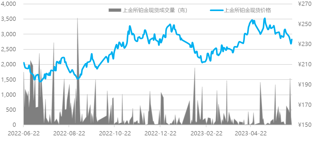 数据来源:Wind资讯,工商银行贵金属业务部