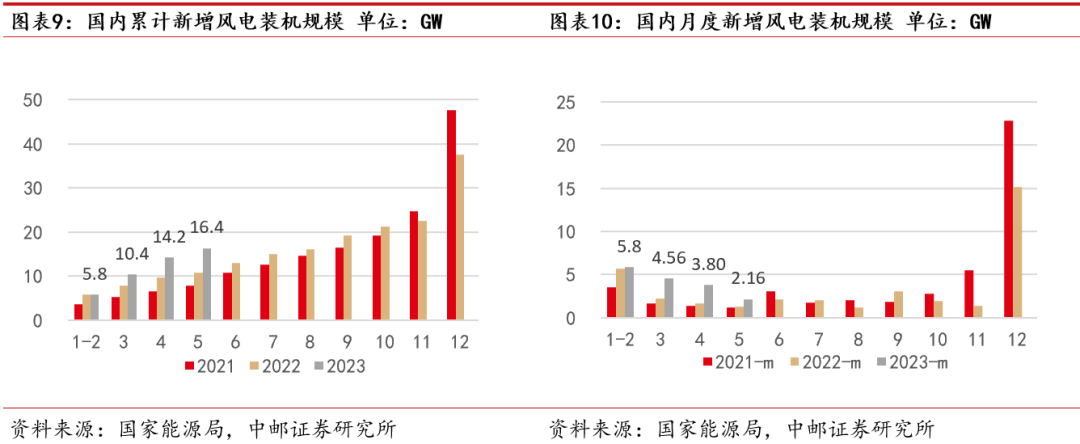 中邮·电新|周观点:新能源装机持续高增,新能源车购置税减免延至2027年