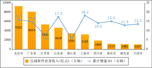 工信部:1—5月我国软件业利润总额4922亿元 同比增长12.2%