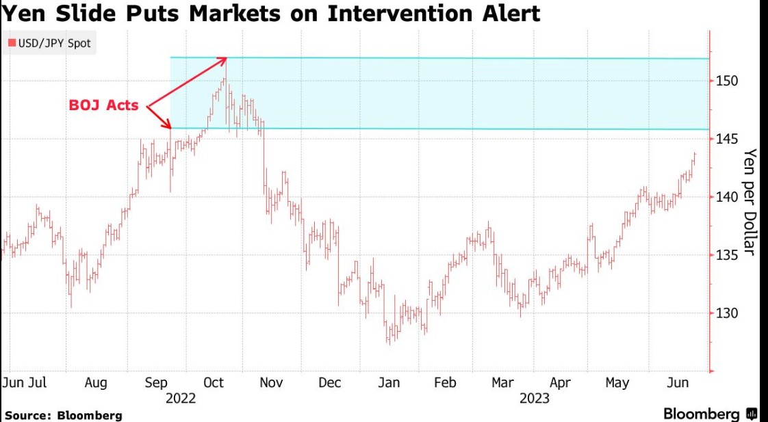 美元兑日元汇率接近150水平 T.Rowe Price警告日本将再次干预
