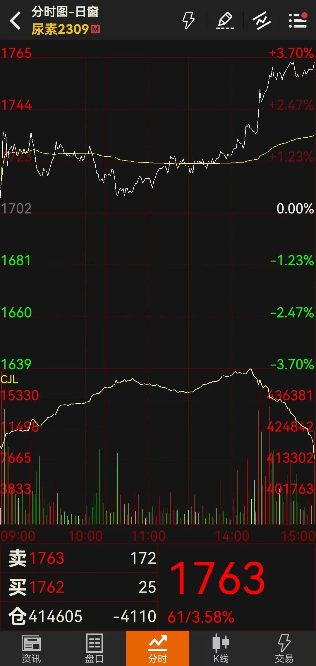 尿素期货周报:需求有时尽 价格反弹需谨慎