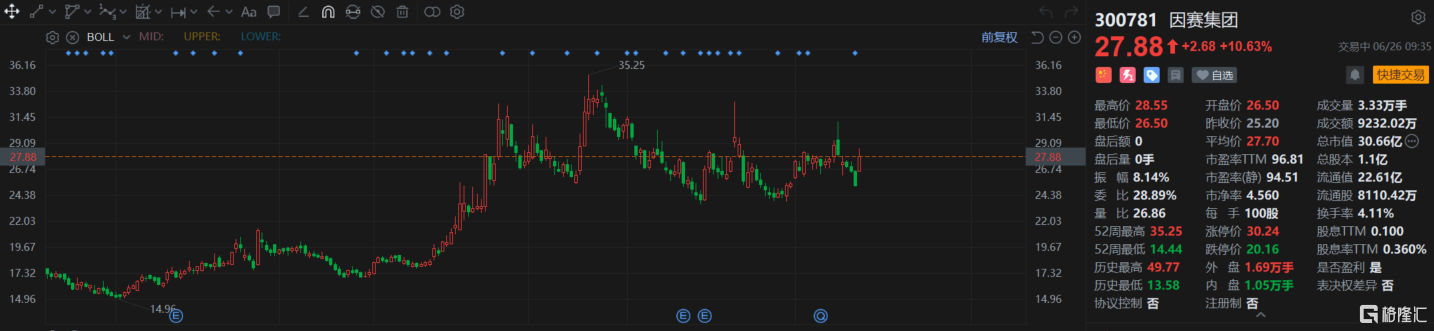 A股异动 | 因赛集团涨超10% 公司拟募资不超过6.45亿元用于营销AIGC大模型研发与应用等项目