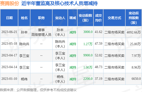 赛腾股份：6月21日公司高管孙丰减持公司股份合计3000股