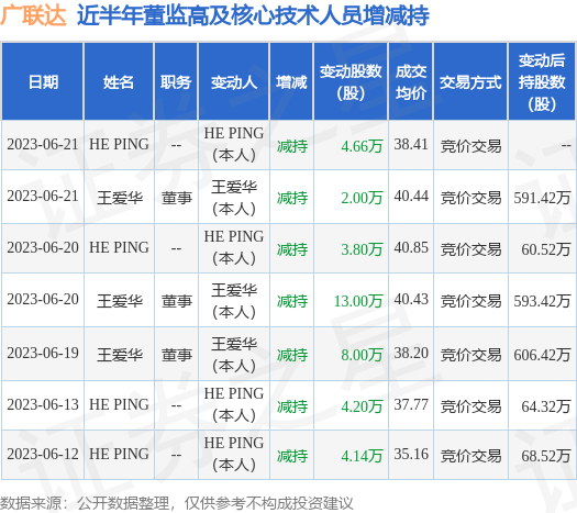 广联达：6月21日王爱华、HE PING减持公司股份合计6.66万股