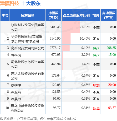 6月26日津膜科技发布公告，其股东增持129.1万股