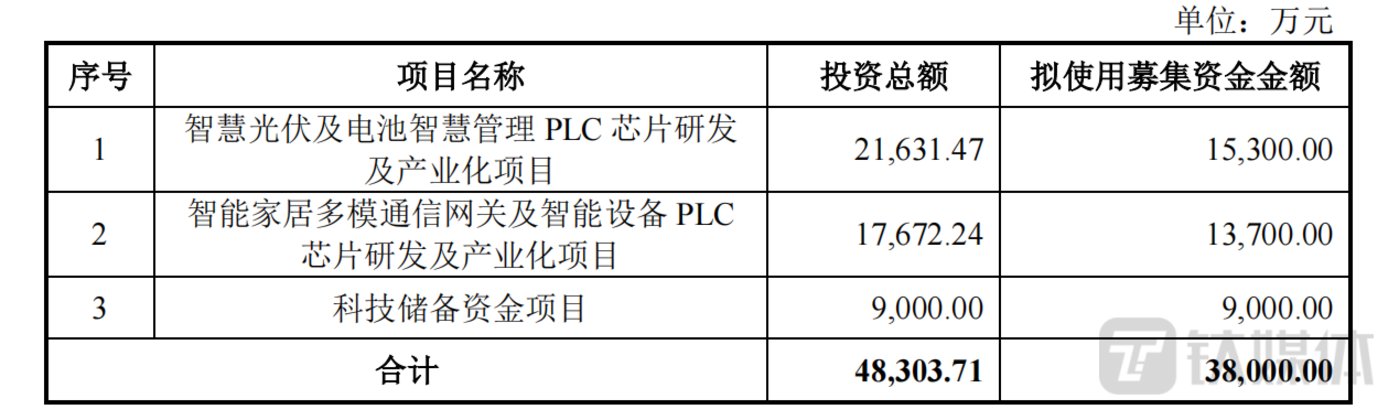 力合微：拟发行可转债募资不超3.8亿，加码布局非电力物联网