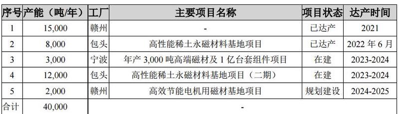 金力永磁早盘“狂飙” 当前在手订单较多 2025年将建成4万吨产能【SMM快讯】