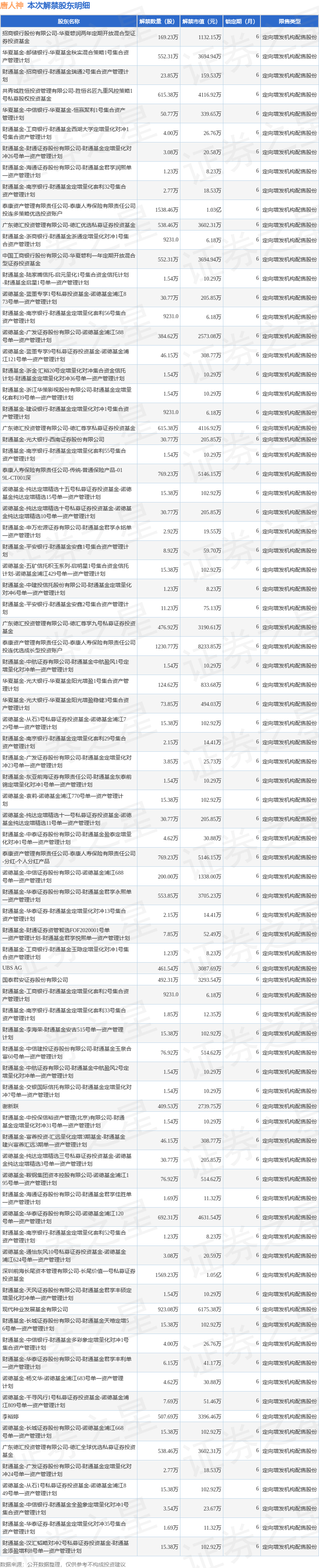 唐人神(002567)1.55亿股限售股将于6月26日解禁上市,占总股本11.16%