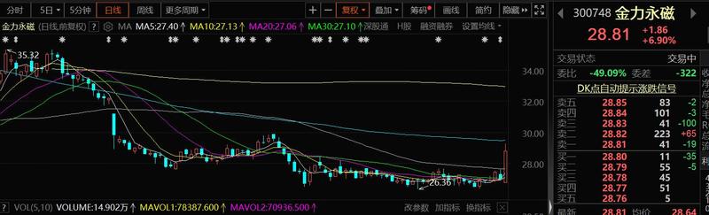 金力永磁早盘“狂飙” 当前在手订单较多 2025年将建成4万吨产能【SMM快讯】