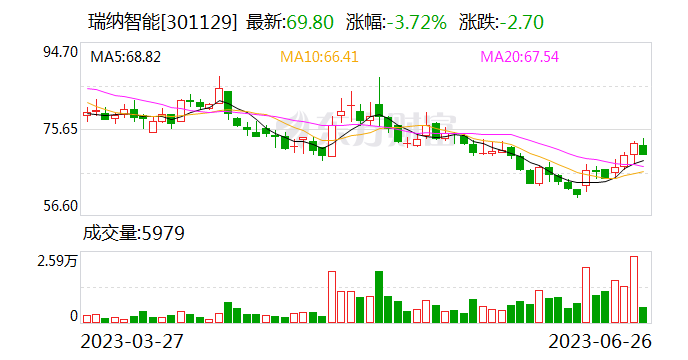 瑞纳智能：合同能源管理方面 主要通过AI等为热力公司进行节能服务
