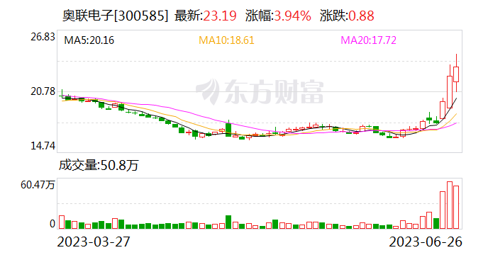 股价异动 奥联电子：目前经营情况及内外部经营环境未有重大变化