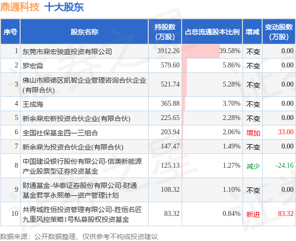 6月26日鼎通科技发布公告，其股东减持82.52万股
