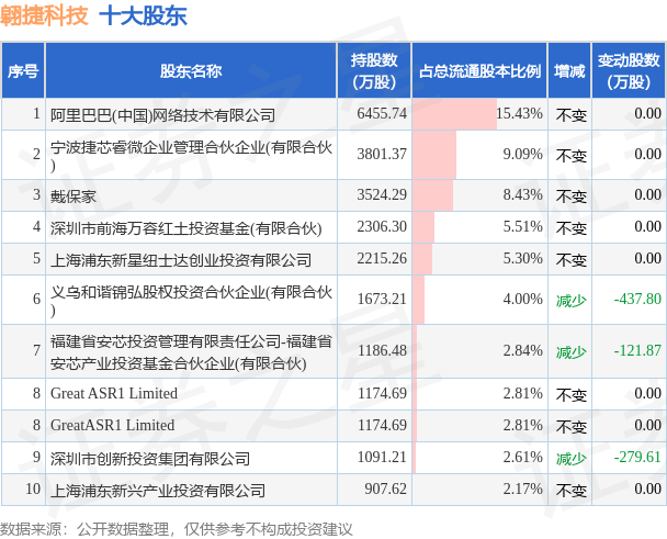 6月26日翱捷科技发布公告，其股东减持74.96万股