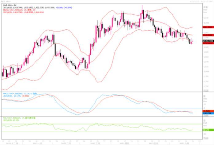 黄金市场分析：可能在1940美元处面临强劲阻力