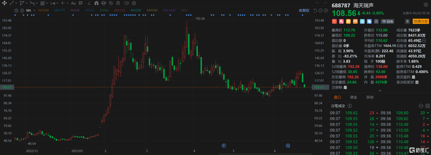 A股异动 | 海天瑞声跌超5% 拟定增募资不超7.9亿元
