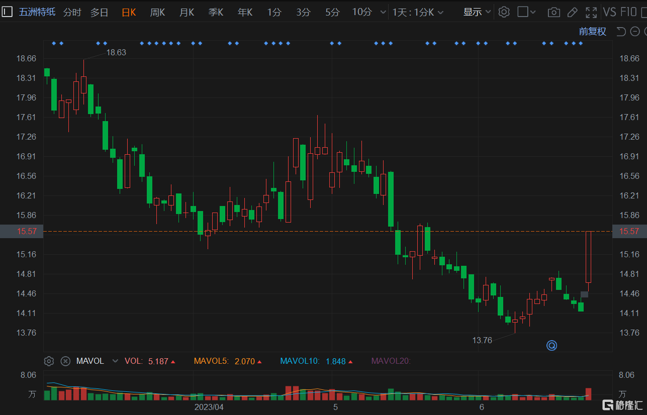 A股异动丨五洲特纸放量涨停 发布股权激励获券商唱好