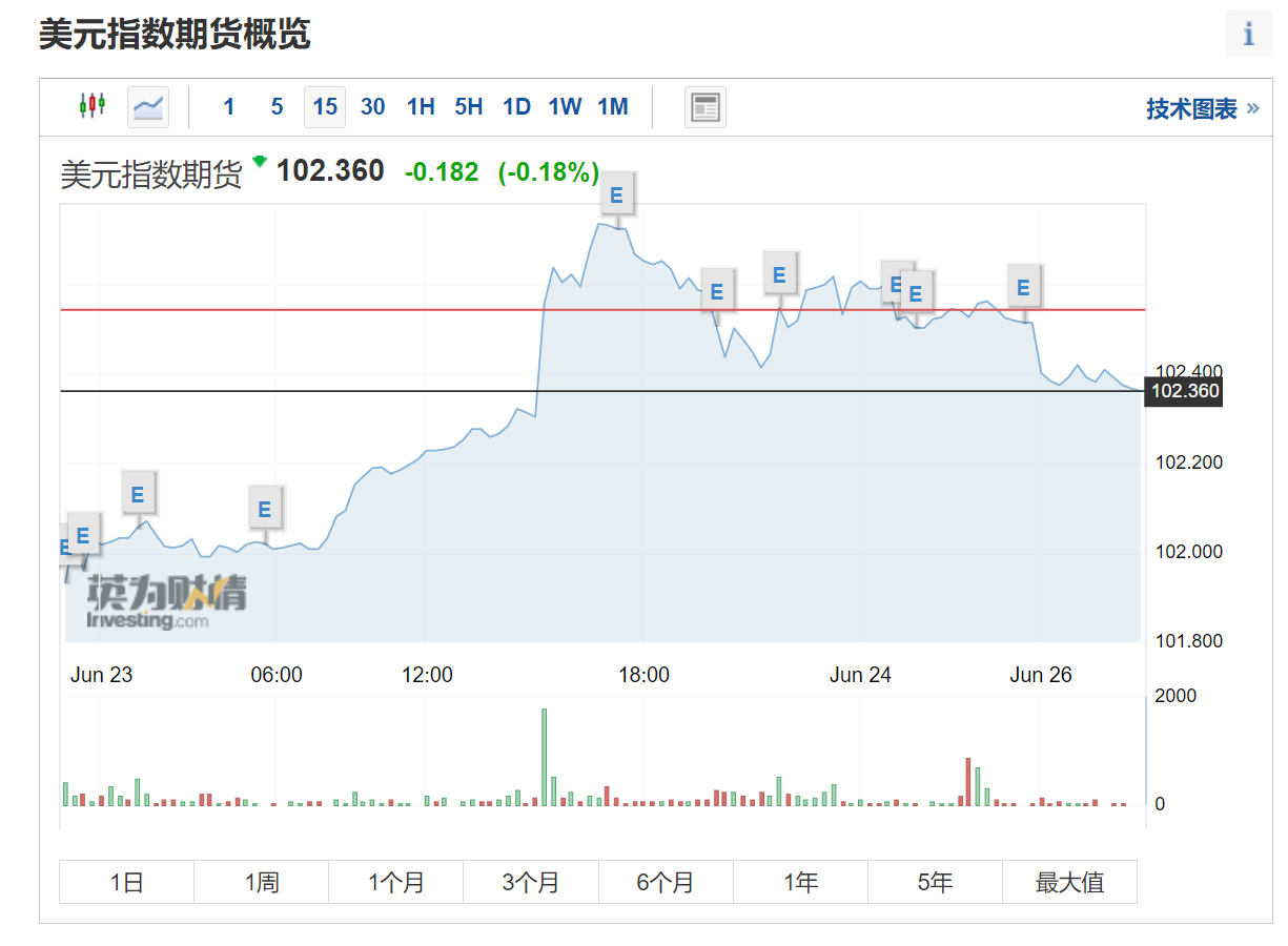 “瓦格纳”没有牵动金融市场神经？华尔街锐评：情况不明，后市未定！