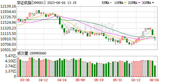 刚刚奇迹拉升！A股大调整 “突然感觉凉快了”