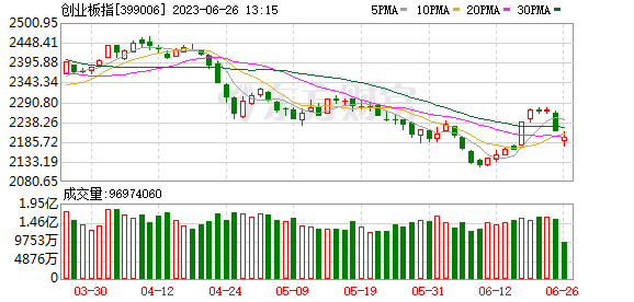 刚刚奇迹拉升！A股大调整 “突然感觉凉快了”
