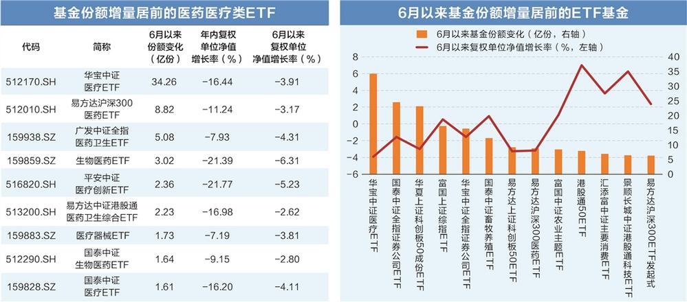越跌越买 多只医药ETF获资金加仓