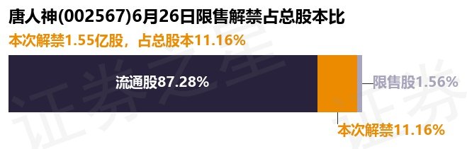 唐人神(002567)1.55亿股限售股将于6月26日解禁上市,占总股本11.16%