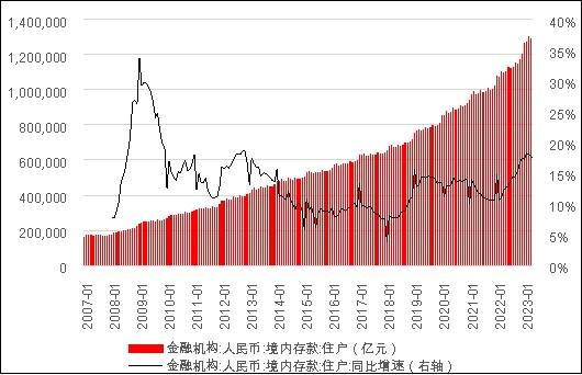 数据来源:Wind,CIO办公室 数据区间:2007.01-2023.05