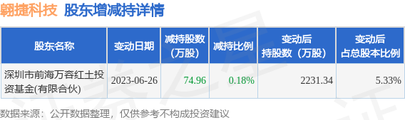 6月26日翱捷科技发布公告，其股东减持74.96万股