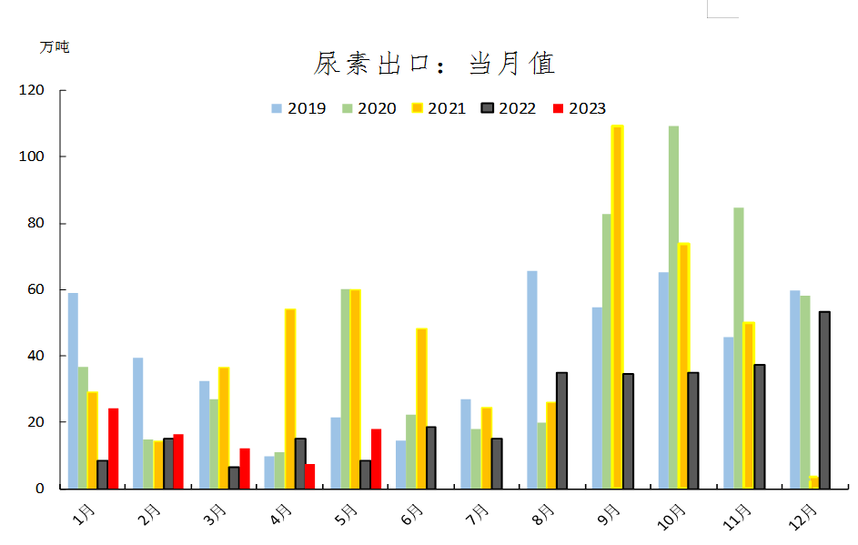 尿素期货周报:需求有时尽 价格反弹需谨慎