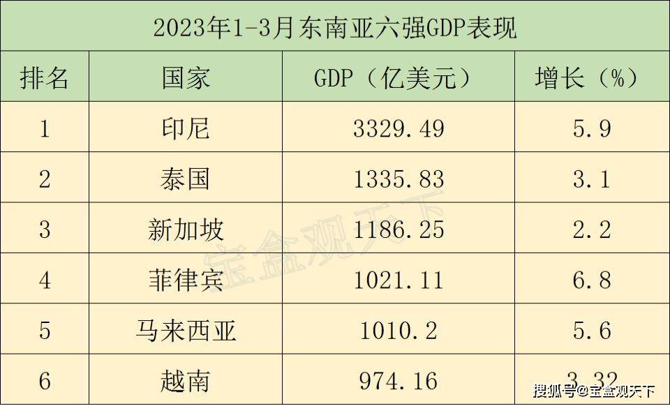 2023年一季度东南亚六强GDP表现,印尼继续领跑,越南陷入低迷