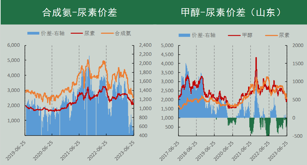 尿素期货周报:需求有时尽 价格反弹需谨慎