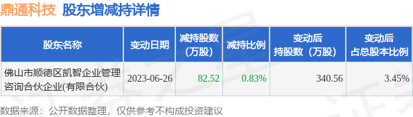 6月26日鼎通科技发布公告，其股东减持82.52万股