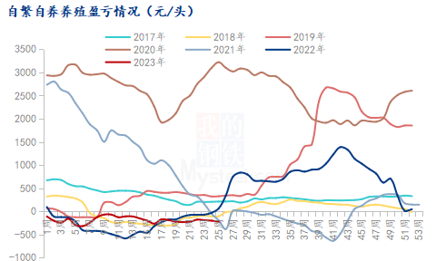 Mysteel解读：猪价跌破7元保卫战 继续探底