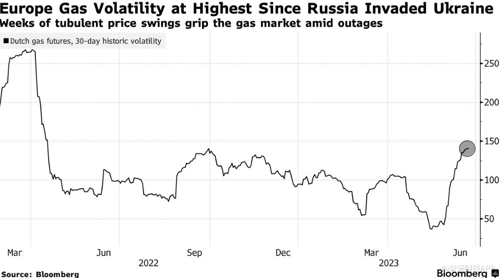 俄罗斯动乱加剧供应担忧 欧洲天然气价跳涨13%