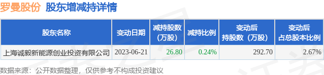 6月26日罗曼股份发布公告，其股东减持26.8万股