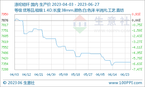 生意社:纺织淡季需求缩减 涤纶短纤价格将偏弱运行