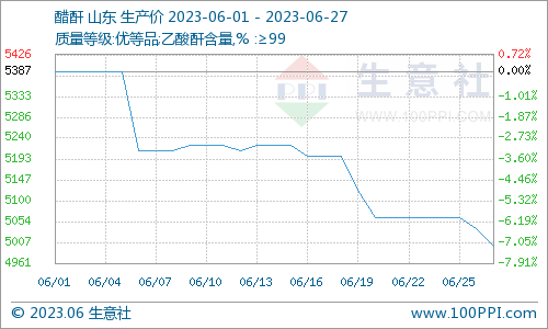 生意社:成本下降需求疲软 6月醋酐价格大幅下跌