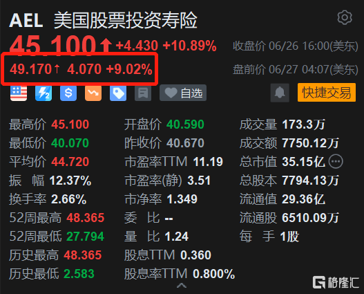 美国股票投资寿险盘前涨9% 开盘有望创历史新高