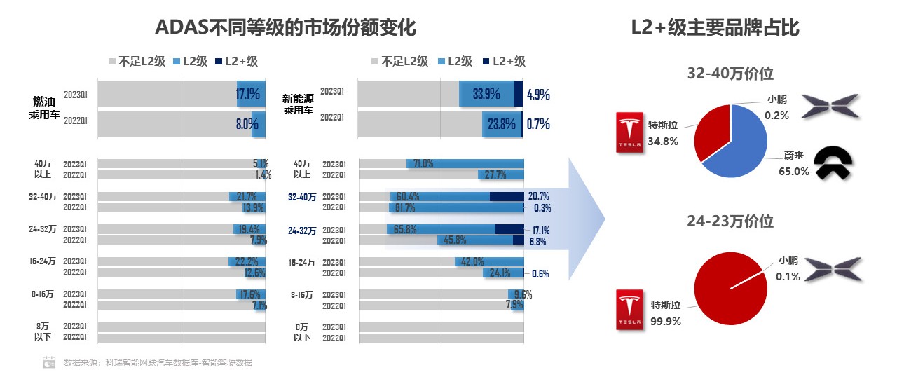 一季度新能源L2级以上装车占优