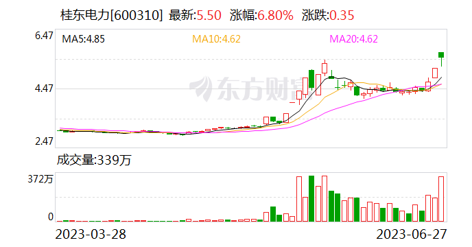 2天1板桂东电力：公司水电厂所属流域来水量下降 火电煤价上涨 预计将对业绩产生影响
