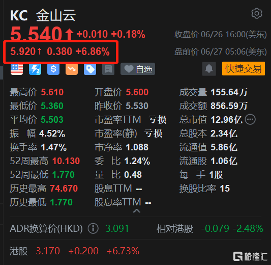 金山云盘前涨约7% H股今日收涨6.7%