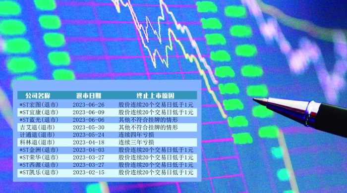 　　2023年部分A股退市公司名单　　高志刚 制表 郭晨凯 制图